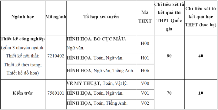 Bảng phân bổ chỉ tiêu các ngành năng khiếu